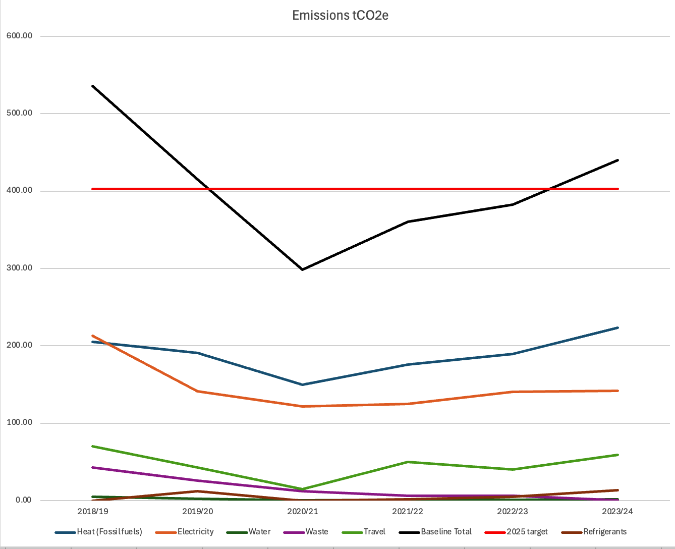 Borders College Emissions Graph